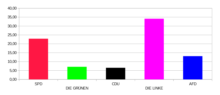 Juniorwahl 2025 an der GSB: Die Ergebnisse